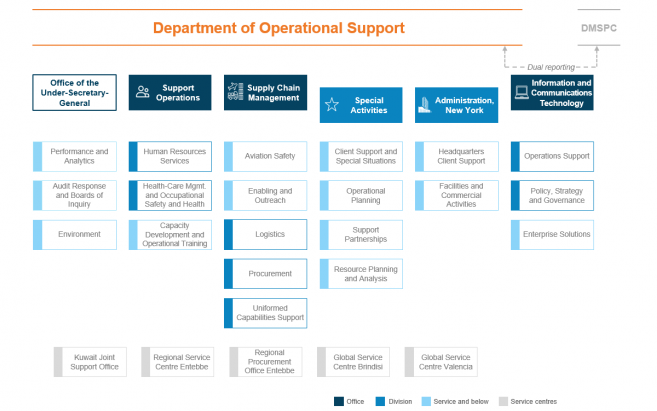 Department Of Operational Support