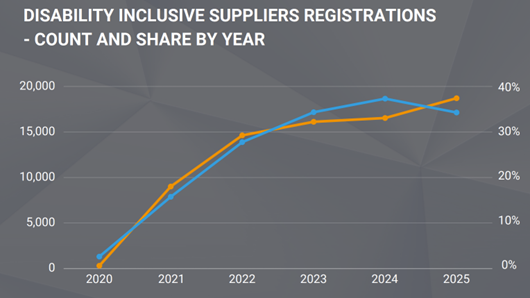 A line graph titled “Disability Inclusive Suppliers Registrations – Count and Share by Year.” The x-axis shows years from 2020 to 2025. The left y-axis represents registration count ranging from 0 to 20,000, and the right y-axis represents share percentage from 0% to 40%. Two lines are plotted: The blue line shows registration count, starting near zero in 2020, rising sharply to about 15,000 in 2022, peaking near 19,000 in 2024, and slightly declining in 2025. The orange line shows share percentage, starti